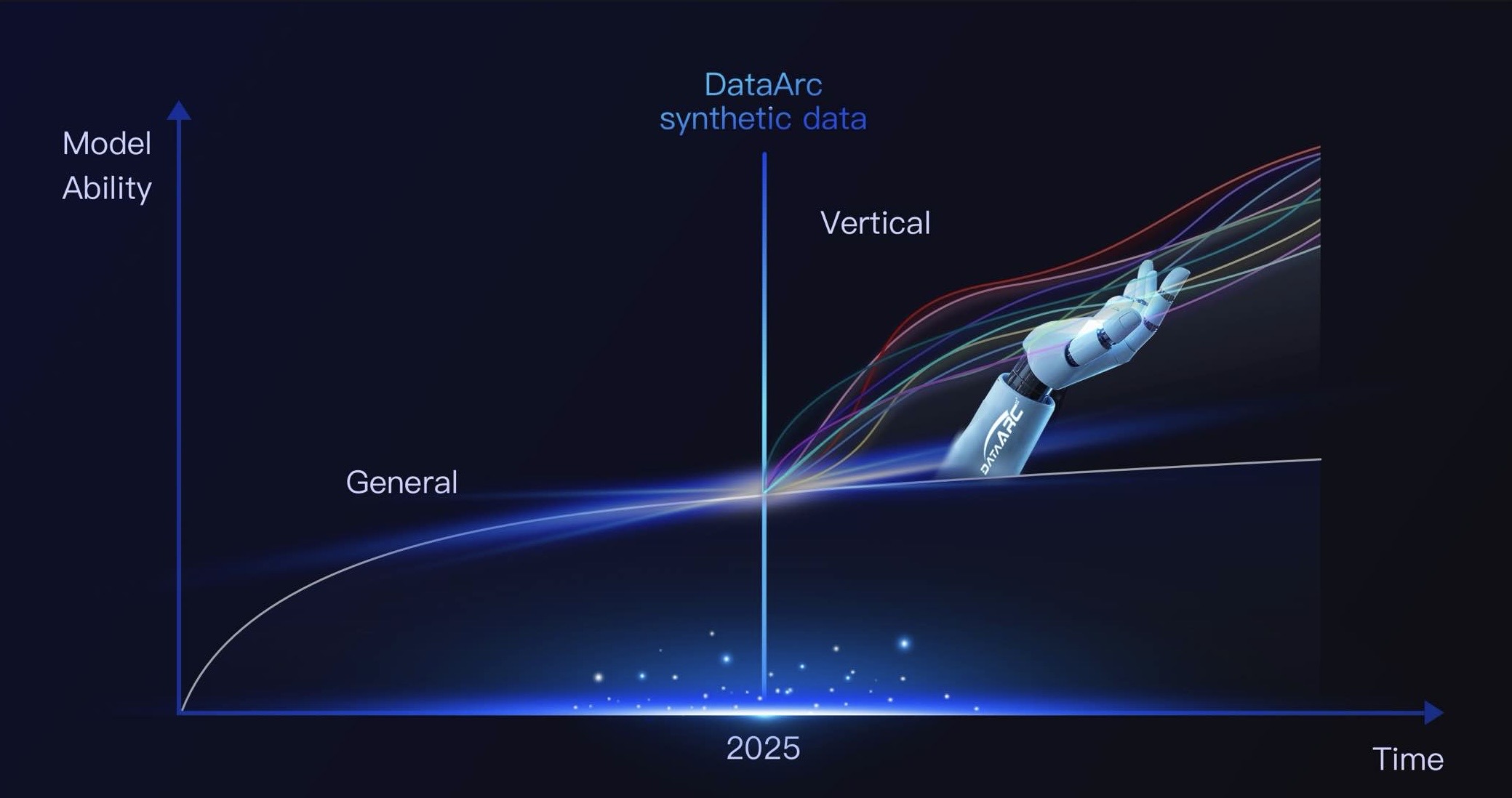瞄准大模型“数据缺口”结构性难题，DataArc 连续完成种子、种子+轮融资